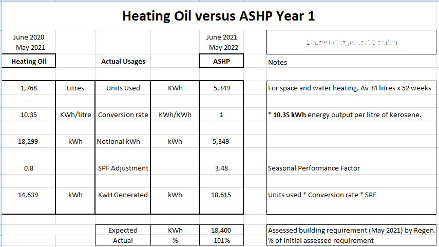 ASHP vesrsus Heating Oil comparison Year 1